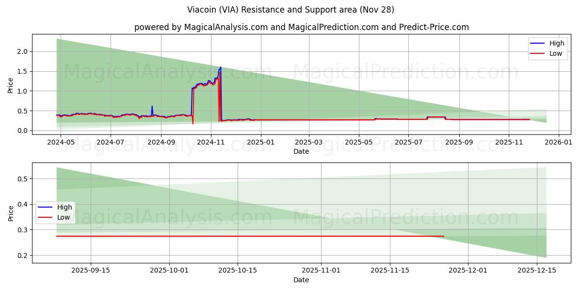  Viacoin (VIA) Support and Resistance area (27 Nov) 