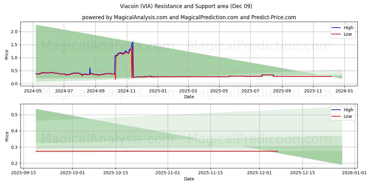  Viacoin (VIA) Support and Resistance area (06 Dec) 
