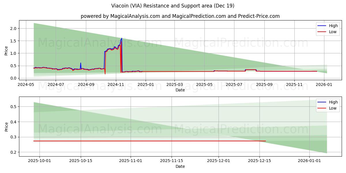  Viacoin (VIA) Support and Resistance area (17 Dec) 