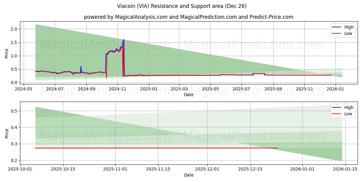  Viacoin (VIA) Support and Resistance area (25 Dec) 