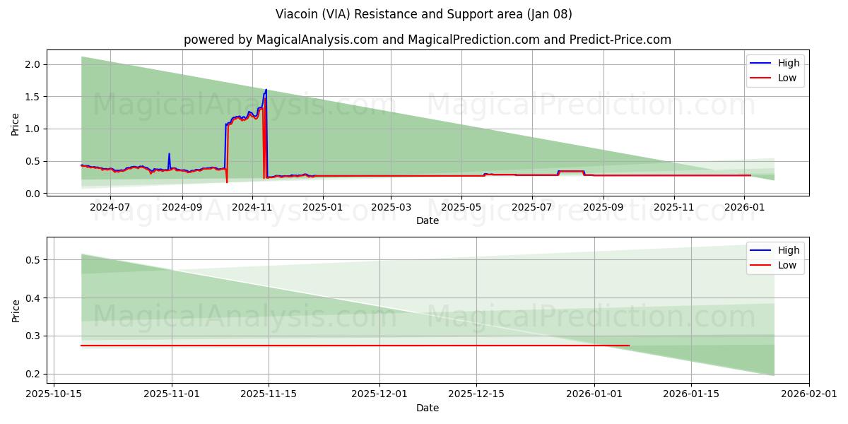  Viacoin (VIA) Support and Resistance area (07 Jan) 