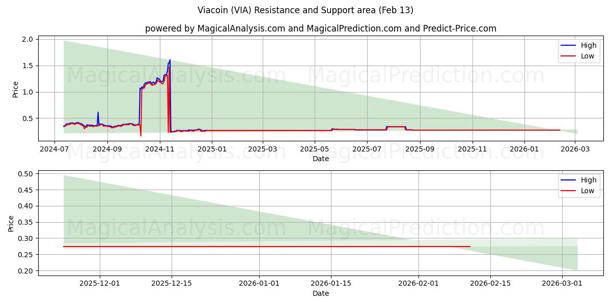  Viacoin (VIA) Support and Resistance area (12 Feb) 