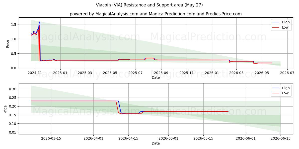  Viacoin (VIA) Support and Resistance area (26 May) 