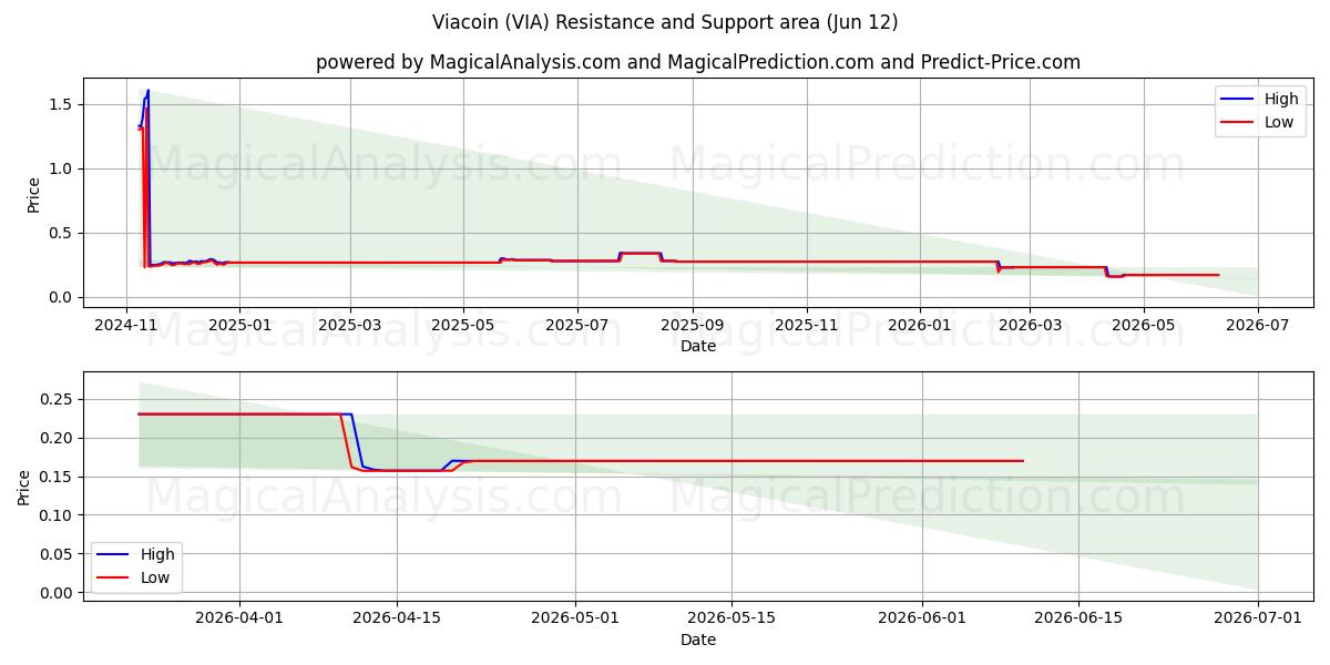  维亚币 (VIA) Support and Resistance area (09 Jun) 