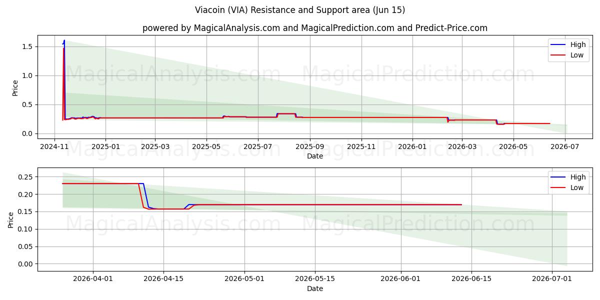 Viacoin (VIA) Support and Resistance area (14 Jun) 