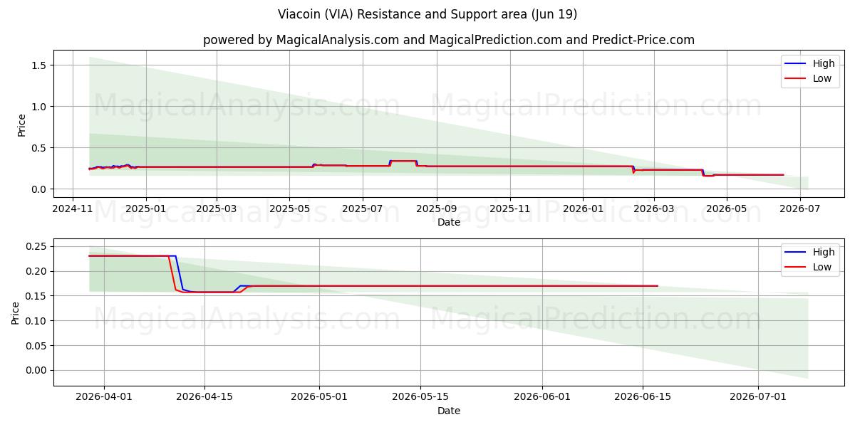  Viacoin (VIA) Support and Resistance area (18 Jun) 