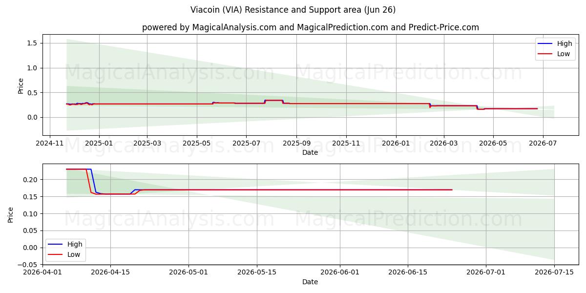  Viacoin (VIA) Support and Resistance area (25 Jun) 