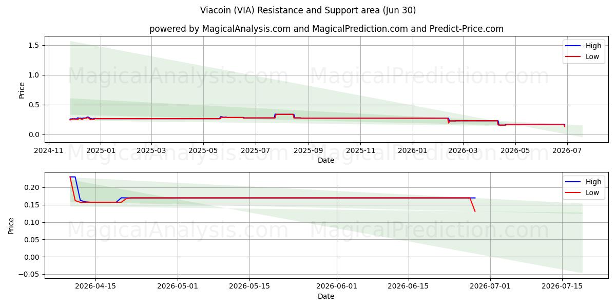  فياكوين (VIA) Support and Resistance area (29 Jun) 