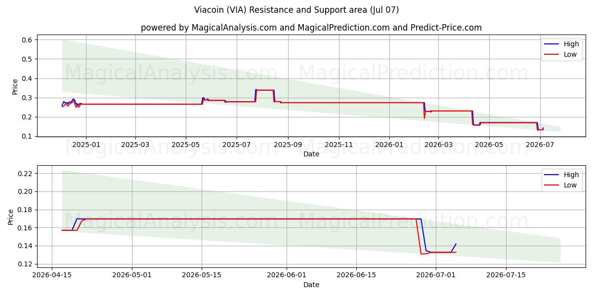  Viacoin (VIA) Support and Resistance area (06 Jul) 