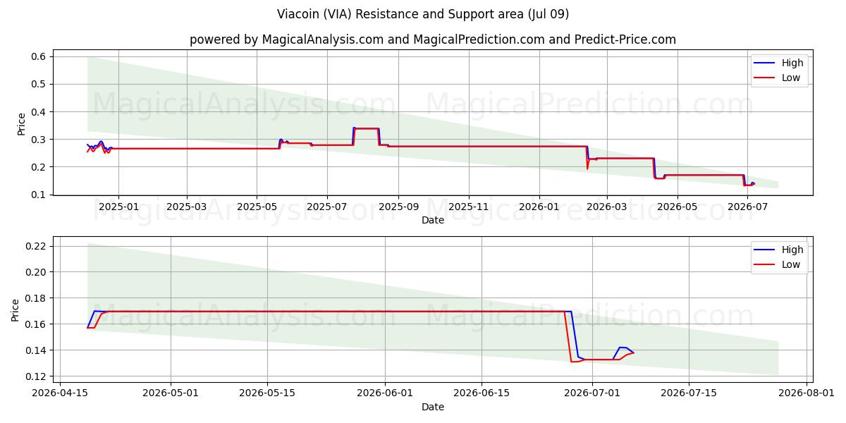  Viacoin (VIA) Support and Resistance area (08 Jul) 