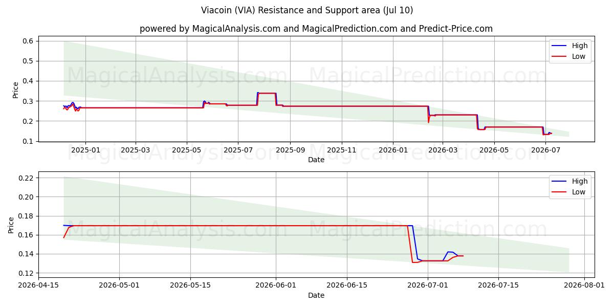  Viacoin (VIA) Support and Resistance area (09 Jul) 
