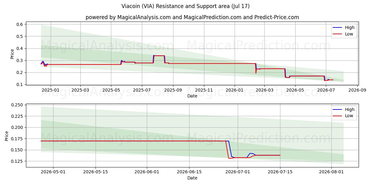  Viacoin (VIA) Support and Resistance area (16 Jul) 