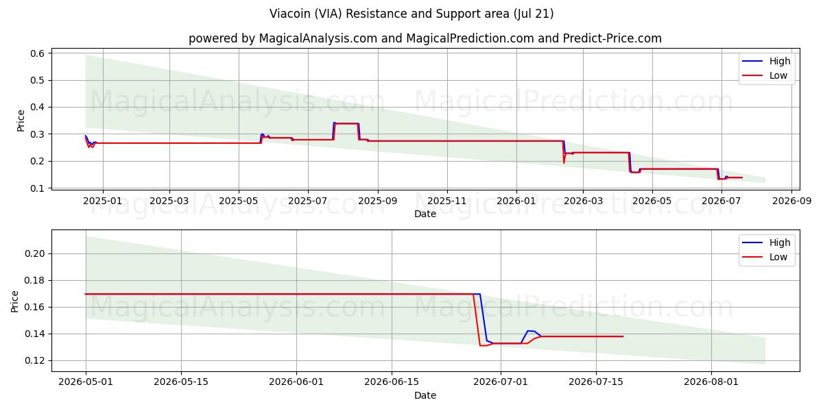  فياكوين (VIA) Support and Resistance area (19 Jul) 