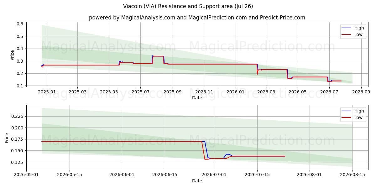  バイアコイン (VIA) Support and Resistance area (25 Jul) 