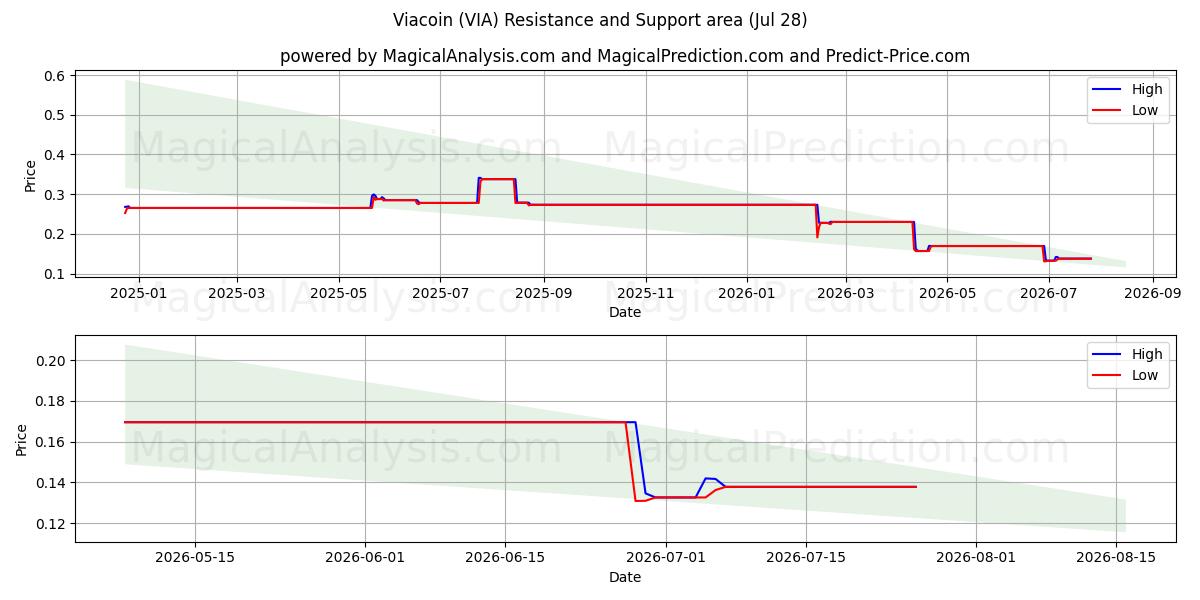  Viacoin (VIA) Support and Resistance area (27 Jul) 