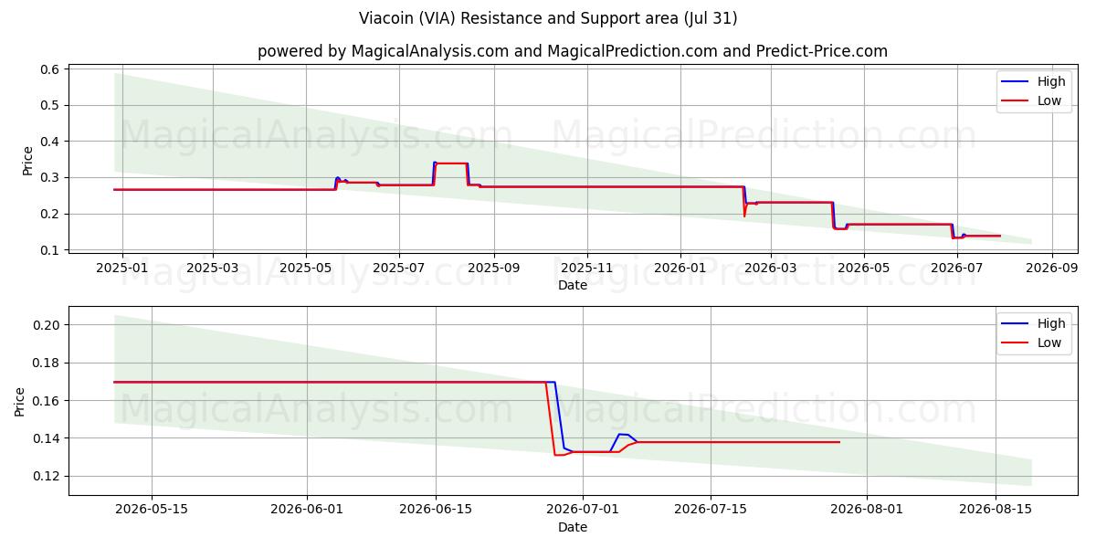  Viacoin (VIA) Support and Resistance area (30 Jul) 