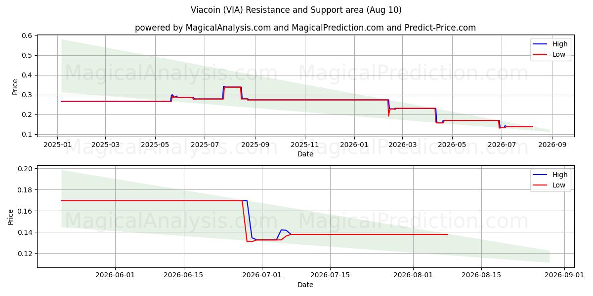  维亚币 (VIA) Support and Resistance area (06 Aug) 