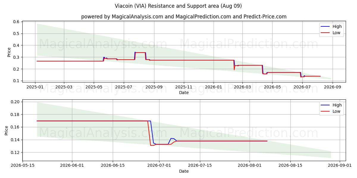  فياكوين (VIA) Support and Resistance area (08 Aug) 