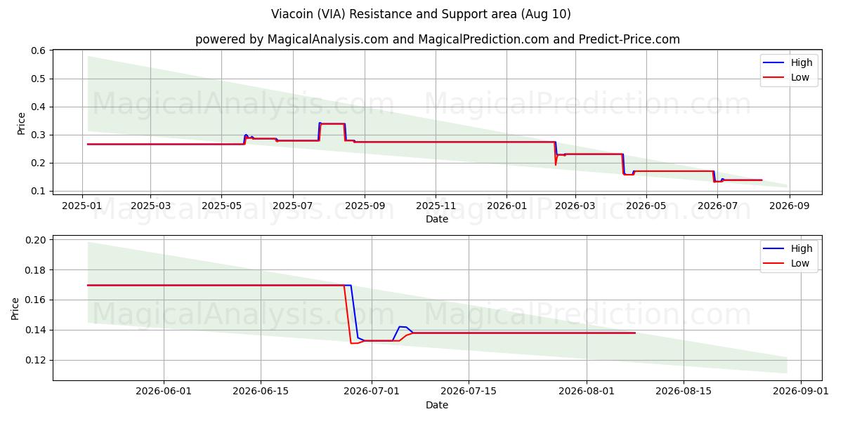  Viacoin (VIA) Support and Resistance area (09 Aug) 