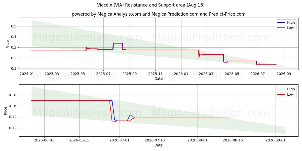  Viacoin (VIA) Support and Resistance area (13 Aug) 