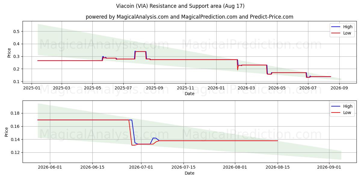  Viacoin (VIA) Support and Resistance area (16 Aug) 