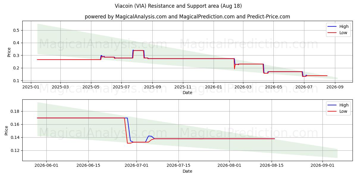  वायाकॉइन (VIA) Support and Resistance area (17 Aug) 