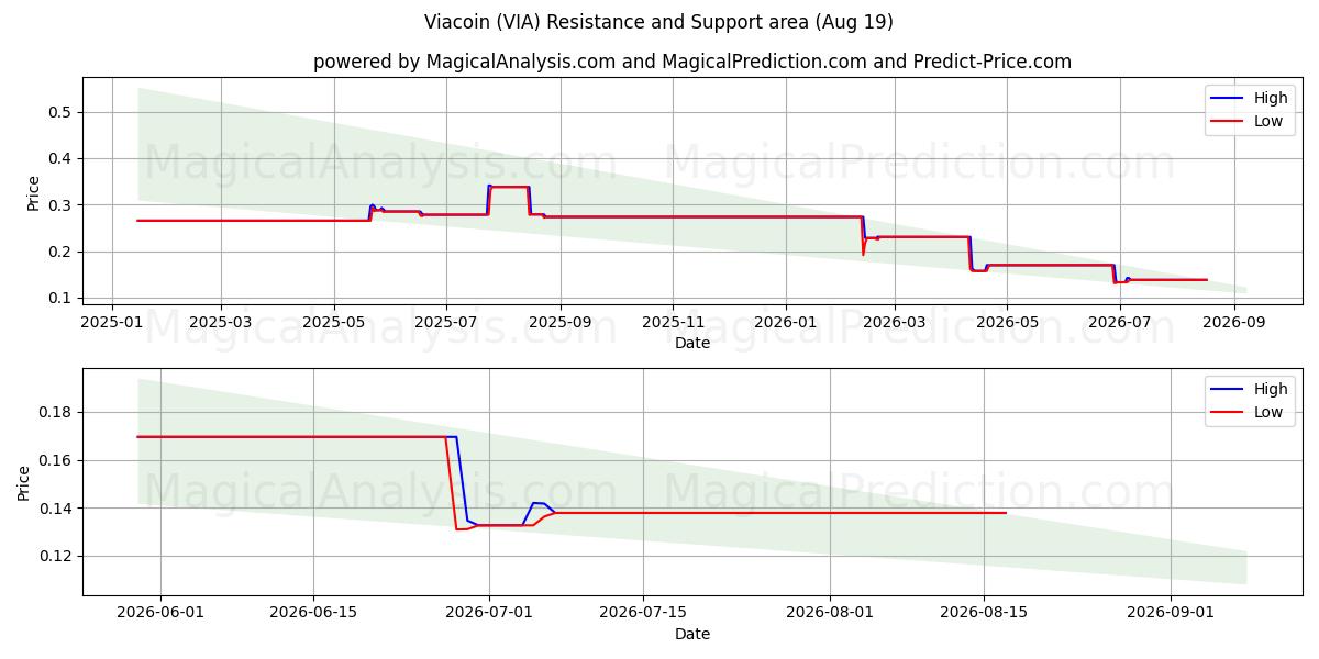  Виакойн (VIA) Support and Resistance area (18 Aug) 