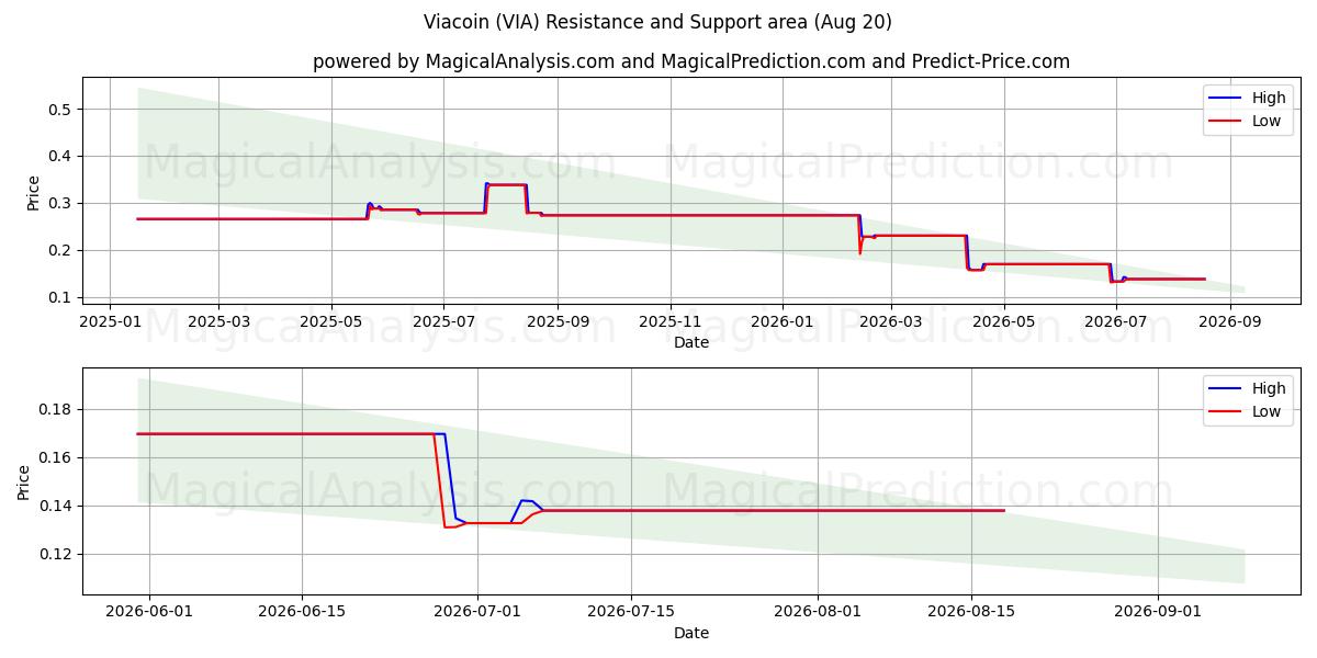  Viacoin (VIA) Support and Resistance area (19 Aug) 