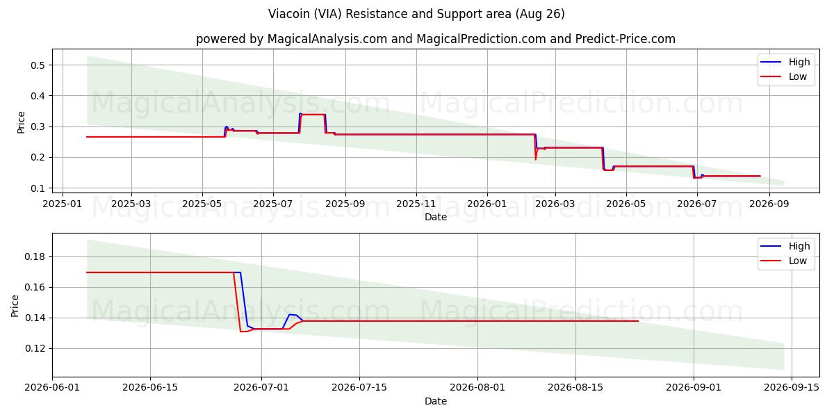  Viacoin (VIA) Support and Resistance area (25 Aug) 