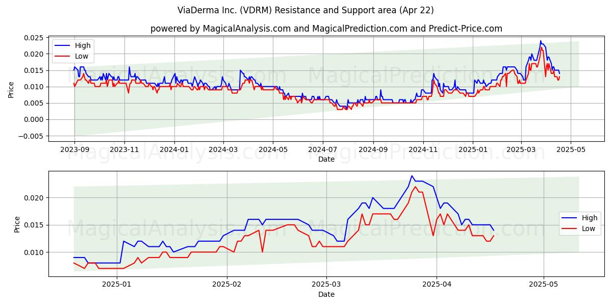  ViaDerma Inc. (VDRM) Support and Resistance area (22 Apr) 