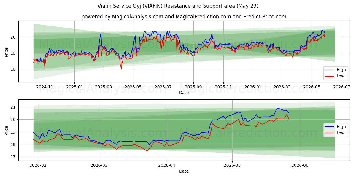  Viafin Service Oyj (VIAFIN) Support and Resistance area (28 May) 