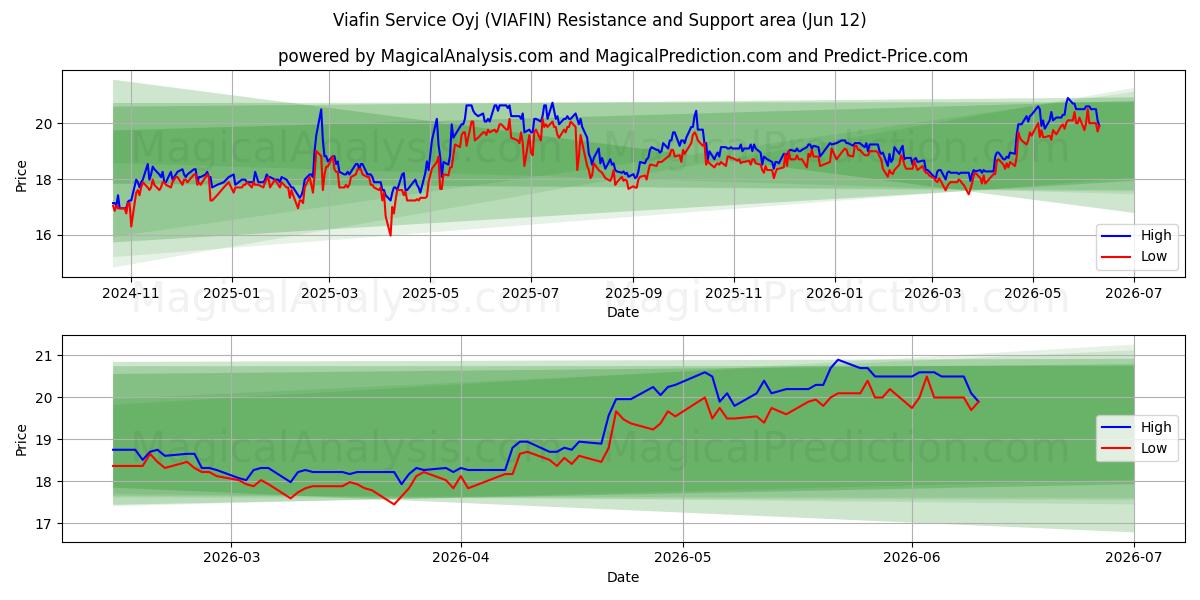  Viafin Service Oyj (VIAFIN) Support and Resistance area (11 Jun) 