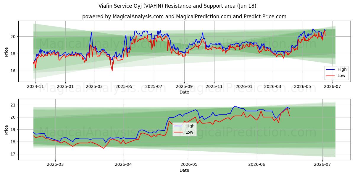  Viafin Service Oyj (VIAFIN) Support and Resistance area (17 Jun) 