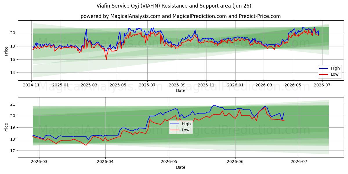  Viafin Service Oyj (VIAFIN) Support and Resistance area (25 Jun) 