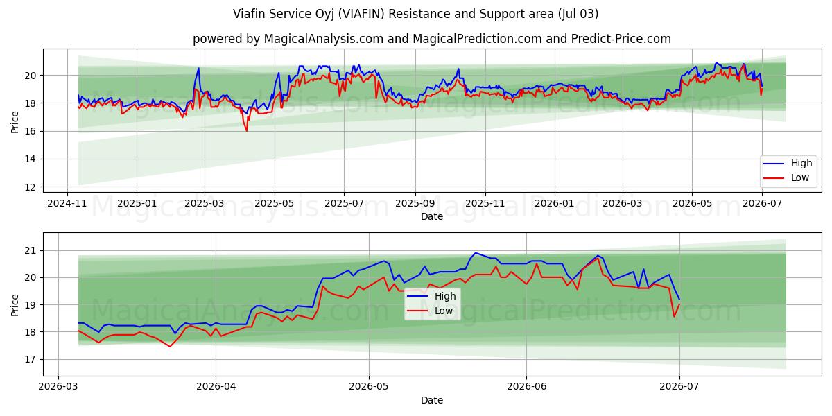  Viafin Service Oyj (VIAFIN) Support and Resistance area (02 Jul) 