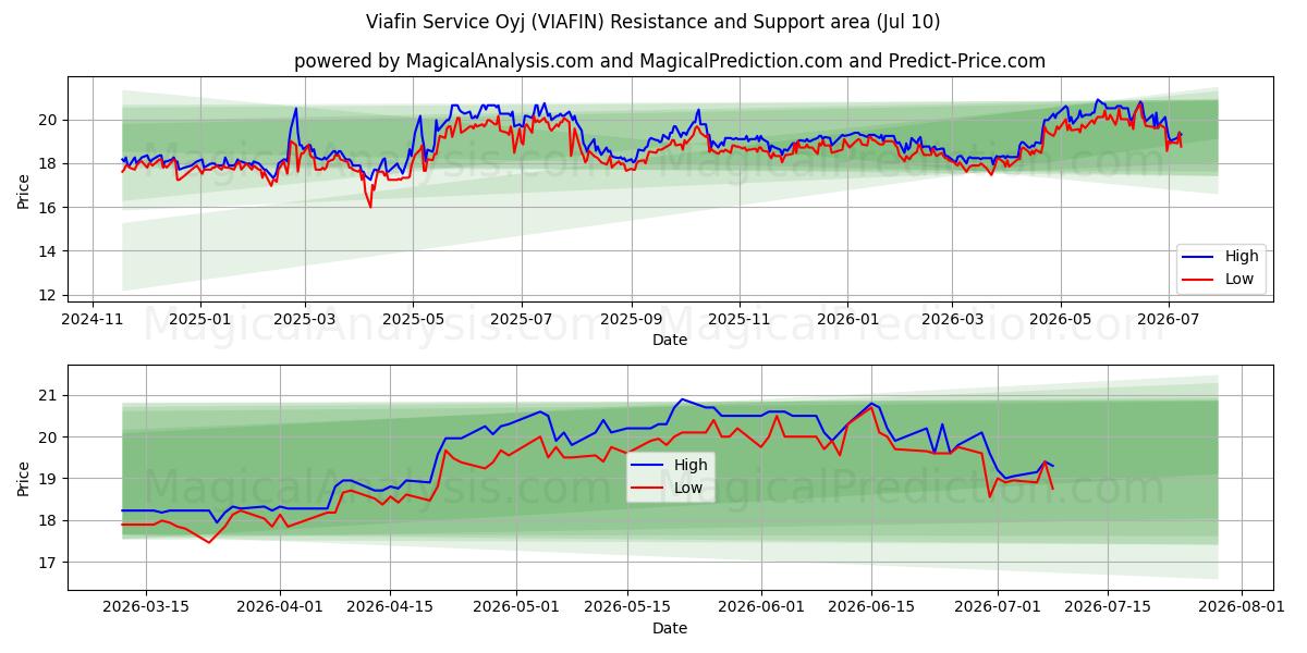  Viafin Service Oyj (VIAFIN) Support and Resistance area (09 Jul) 