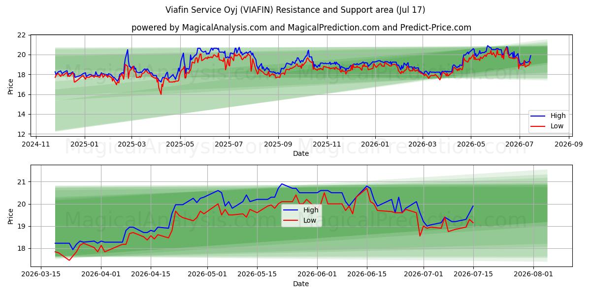  Viafin Service Oyj (VIAFIN) Support and Resistance area (16 Jul) 
