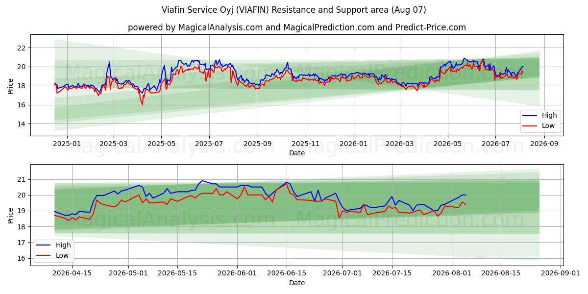 Viafin Service Oyj (VIAFIN) Support and Resistance area (06 Aug) 