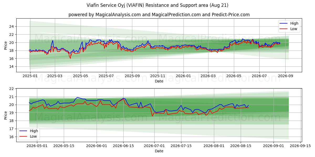  Viafin Service Oyj (VIAFIN) Support and Resistance area (20 Aug) 