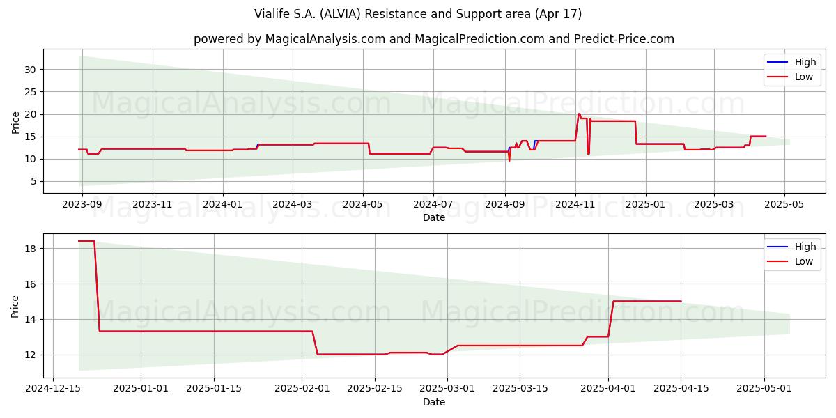  Vialife S.A. (ALVIA) Support and Resistance area (17 Apr) 