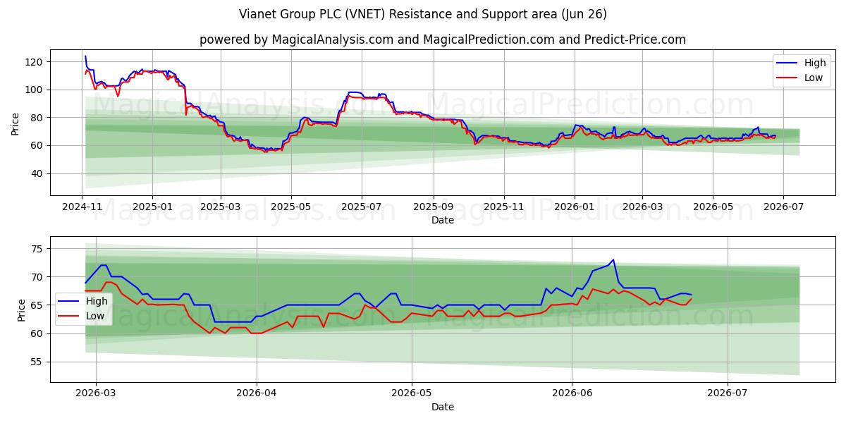  Vianet Group PLC (VNET) Support and Resistance area (25 Jun) 