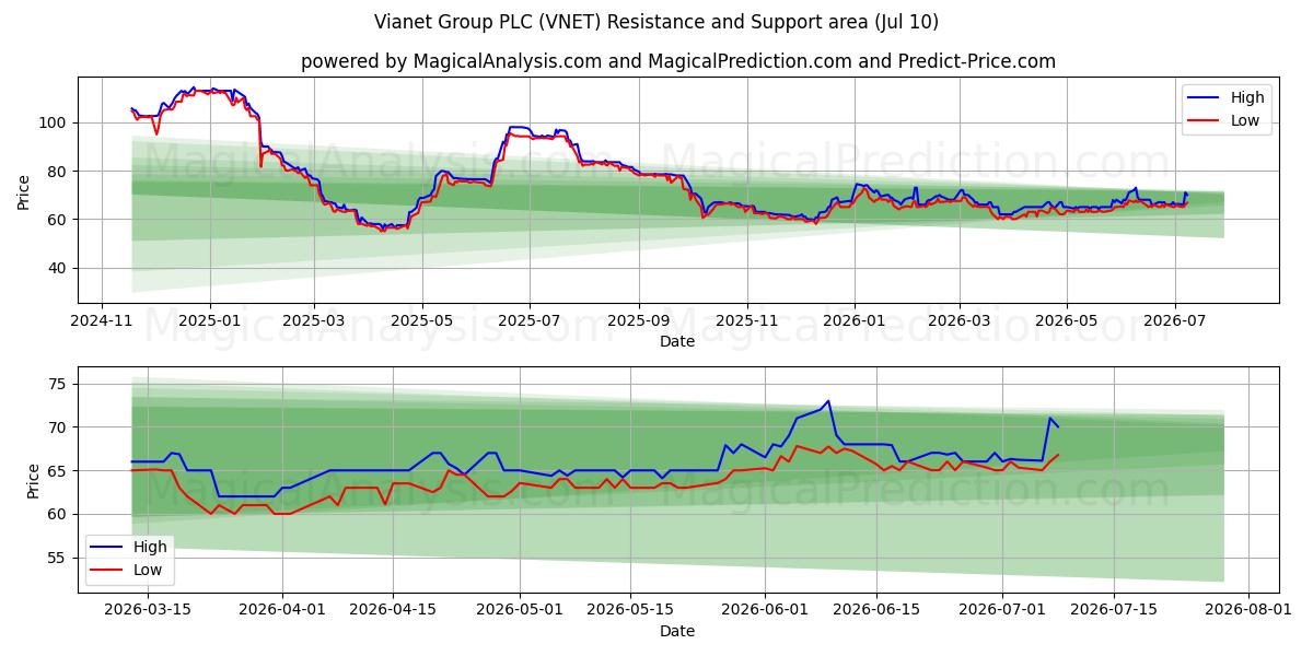  Vianet Group PLC (VNET) Support and Resistance area (09 Jul) 