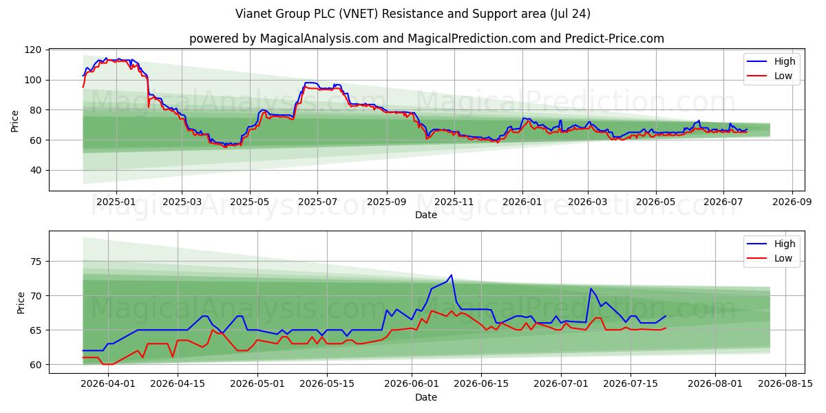  Vianet Group PLC (VNET) Support and Resistance area (23 Jul) 