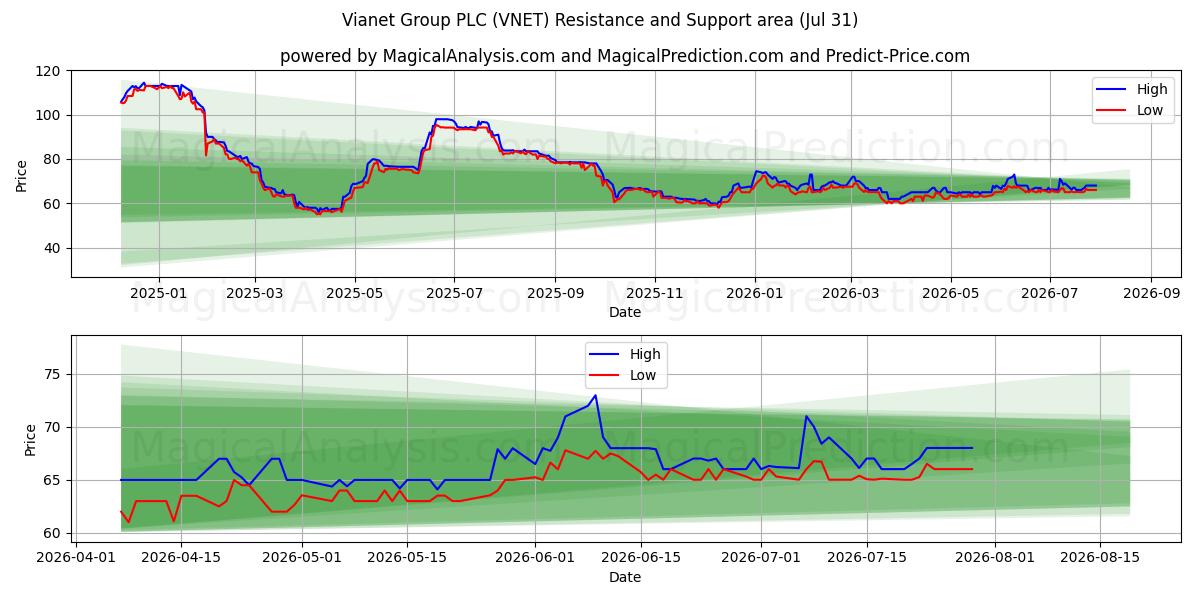  Vianet Group PLC (VNET) Support and Resistance area (30 Jul) 