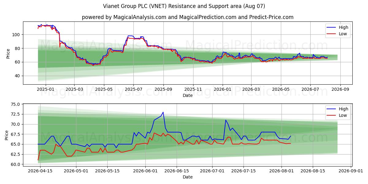 Vianet Group PLC (VNET) Support and Resistance area (06 Aug) 
