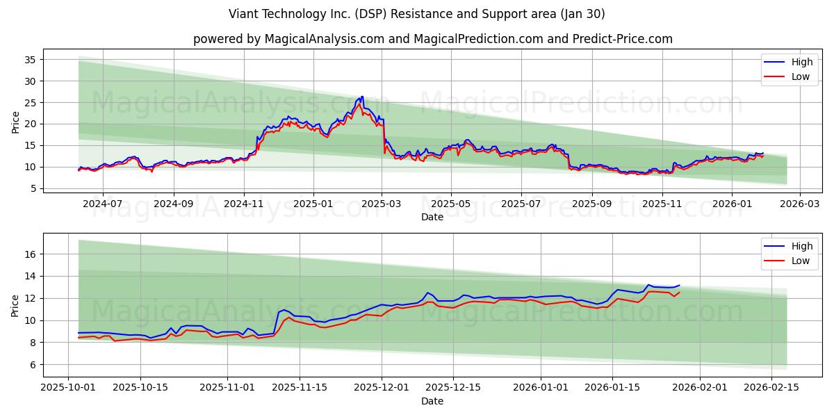  Viant Technology Inc. (DSP) Support and Resistance area (29 Jan) 