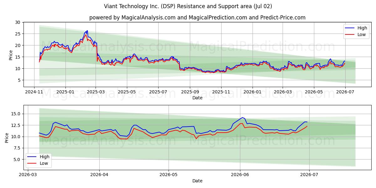  Viant Technology Inc. (DSP) Support and Resistance area (01 Jul) 