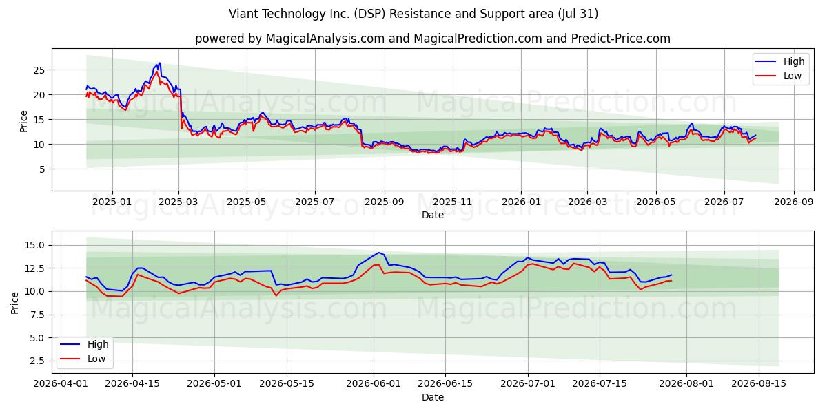  Viant Technology Inc. (DSP) Support and Resistance area (30 Jul) 