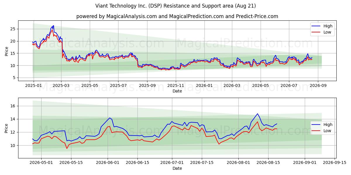  Viant Technology Inc. (DSP) Support and Resistance area (20 Aug) 