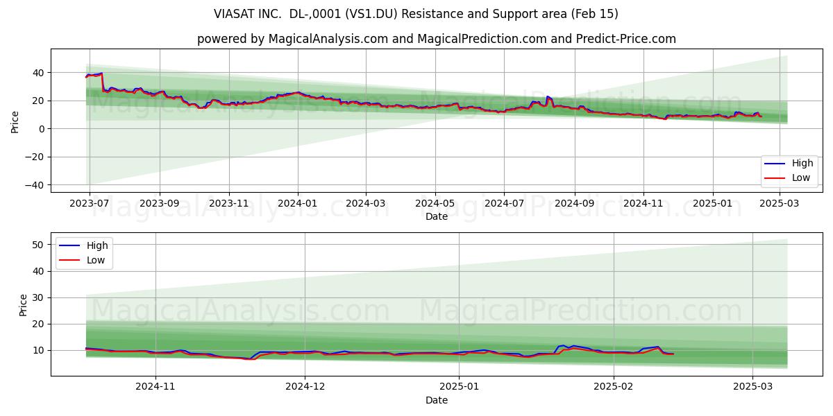  VIASAT INC.  DL-,0001 (VS1.DU) Support and Resistance area (04 Feb) 